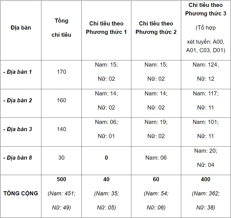 Phuong an tuyen sinh cu the cua 7 truong khoi cong an anh 3
