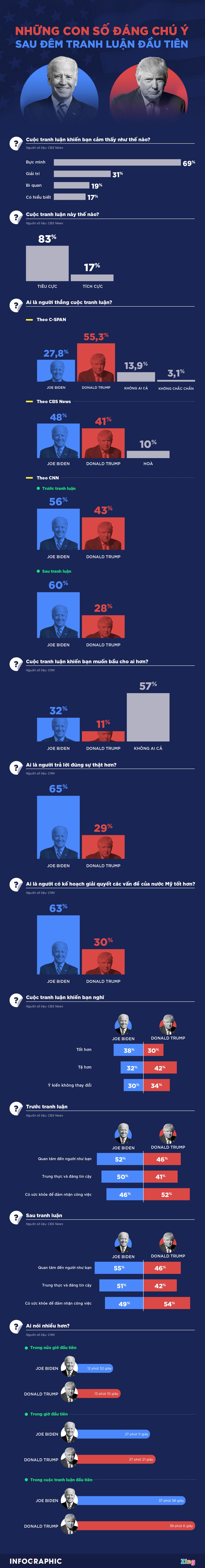 tranh luan Trump - Biden anh 1