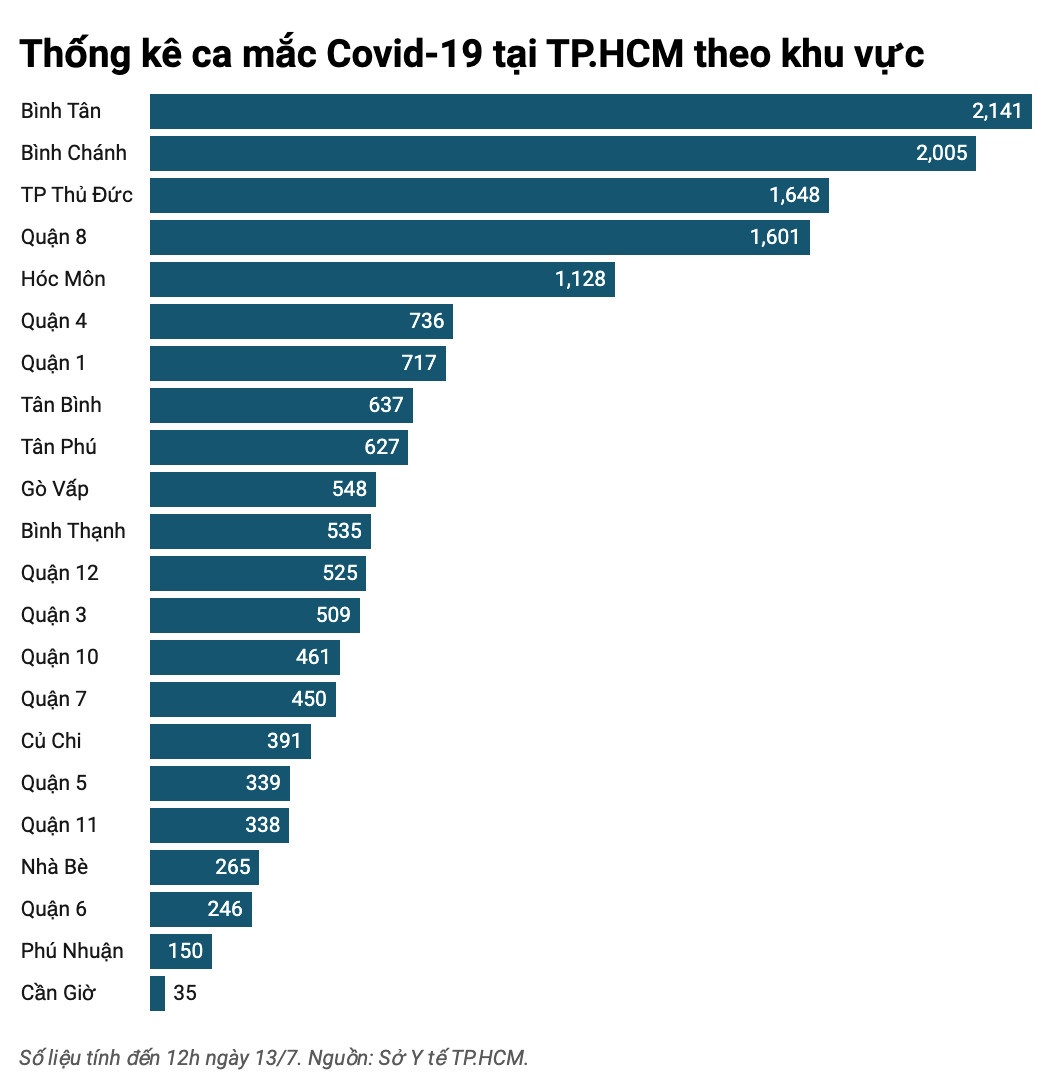 Ổ dịch Covid-19 đang bùng phát tại TP.HCM ảnh 1 O dich Covid-19 dang bung phat tai TP.HCM anh 1