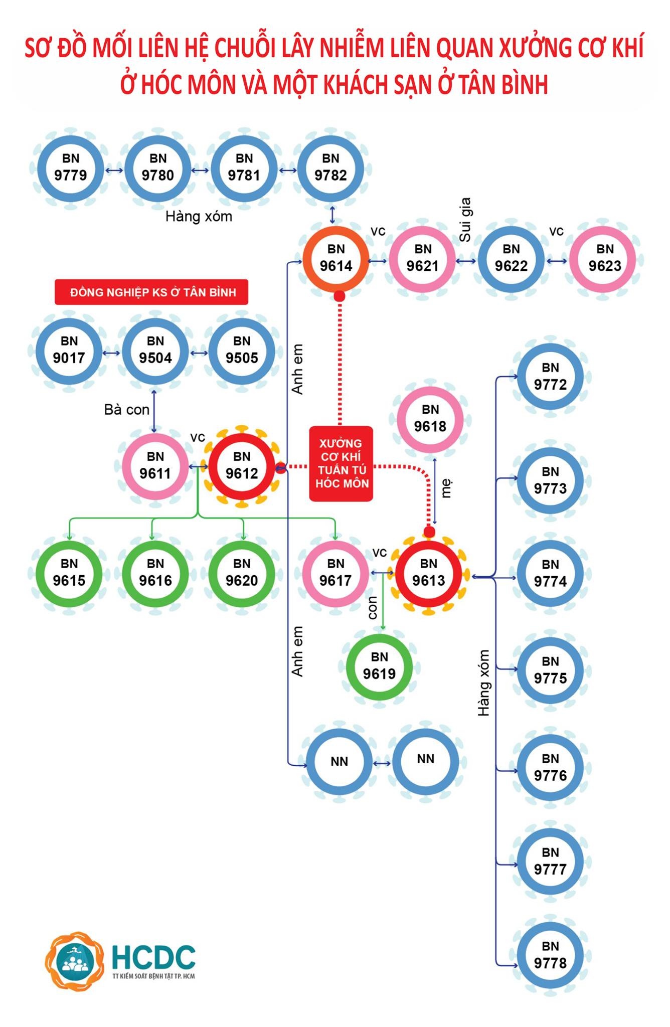 chuoi lay nhiem nCoV moi tai TP.HCM anh 1
