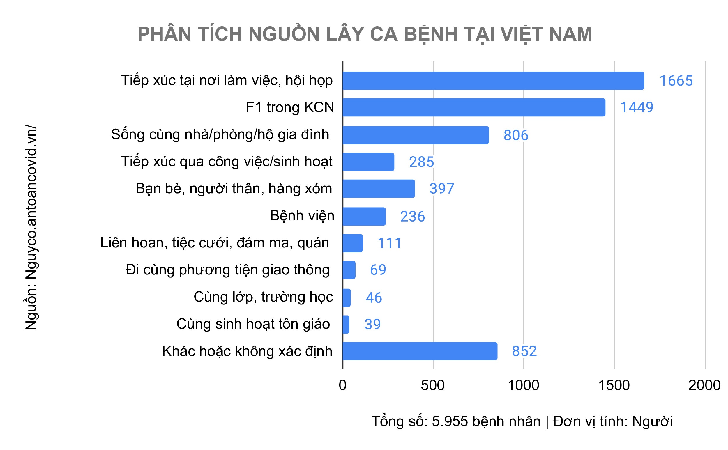 Địa điểm có nhiều người lây nhiễm nCoV nhất  ảnh 1 Dia diem co nhieu nguoi lay nhiem nCoV nhat anh 1