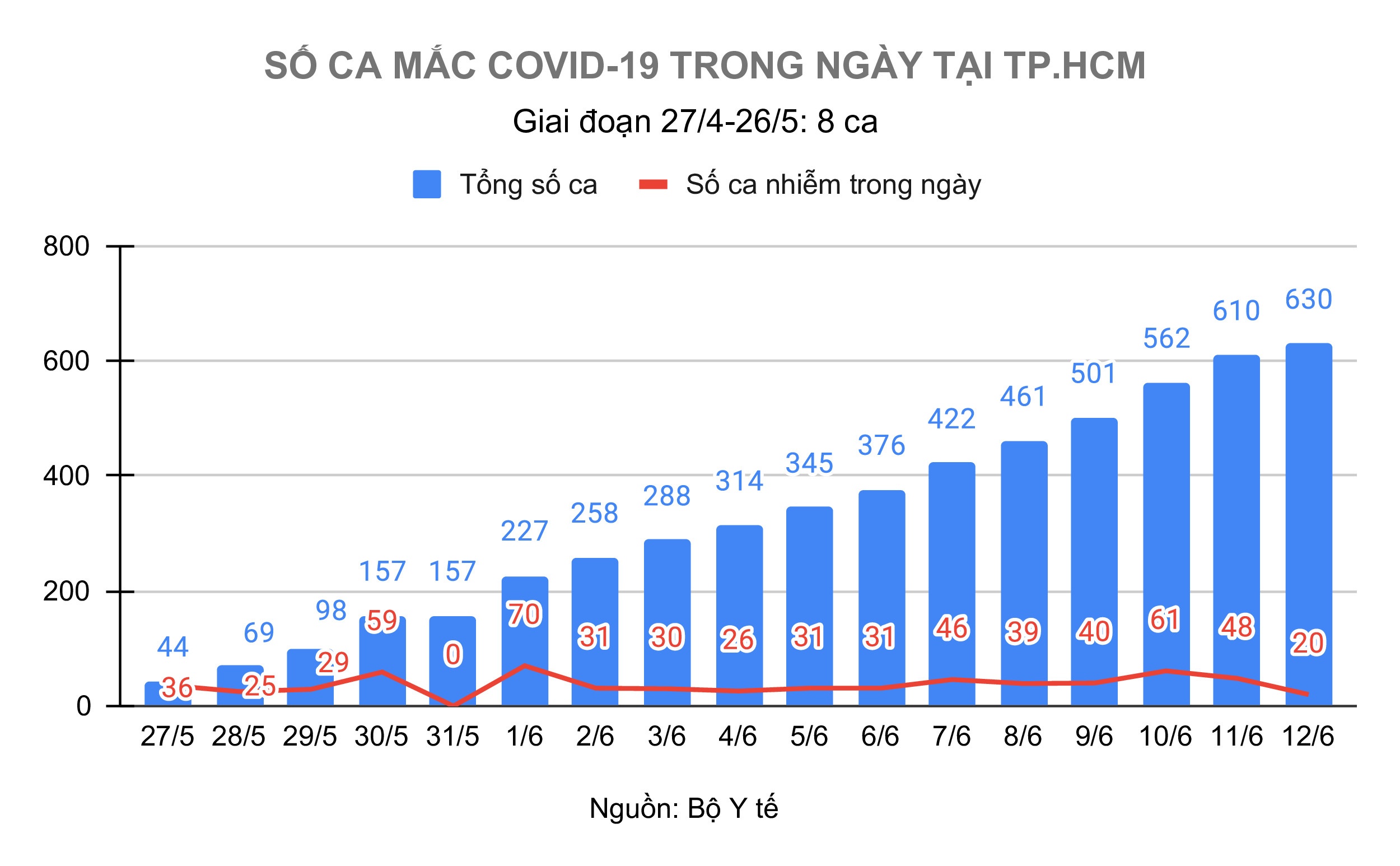 Ca mac Covid-19 chua ro nguon lay o TP.HCM anh 1