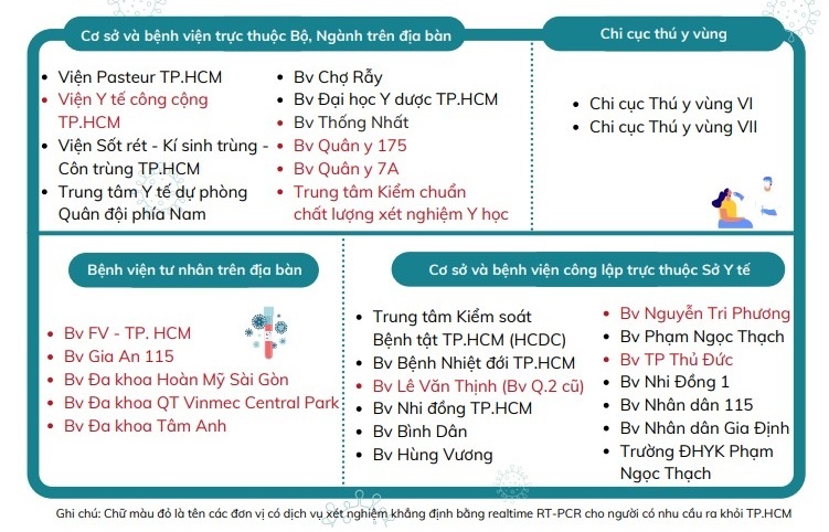 Xét nghiệm sàng lọc Covid-19 tại TP.HCM ảnh 1 Xet nghiem sang loc Covid-19 tai TP.HCM anh 1