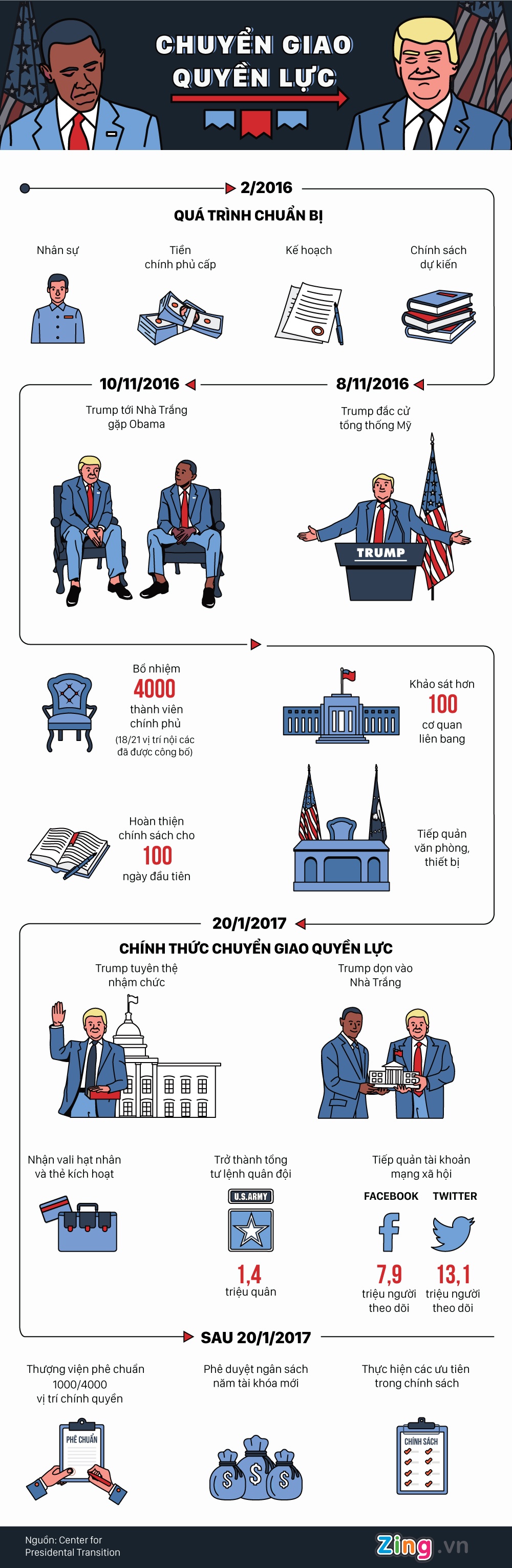 Obama chuyen giao quyen luc cho Trump anh 1