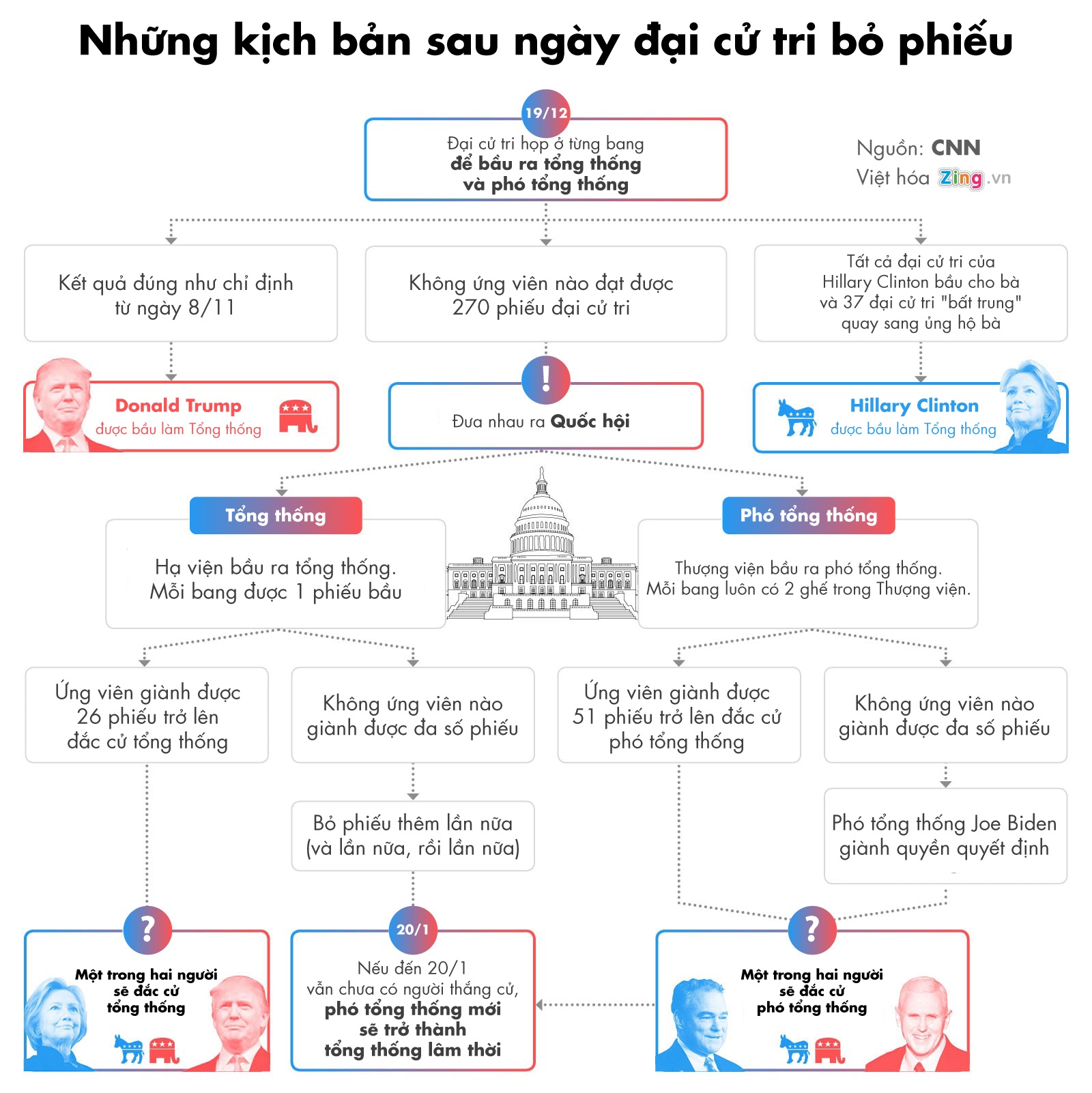 Dai cu tri My bo phieu anh 1