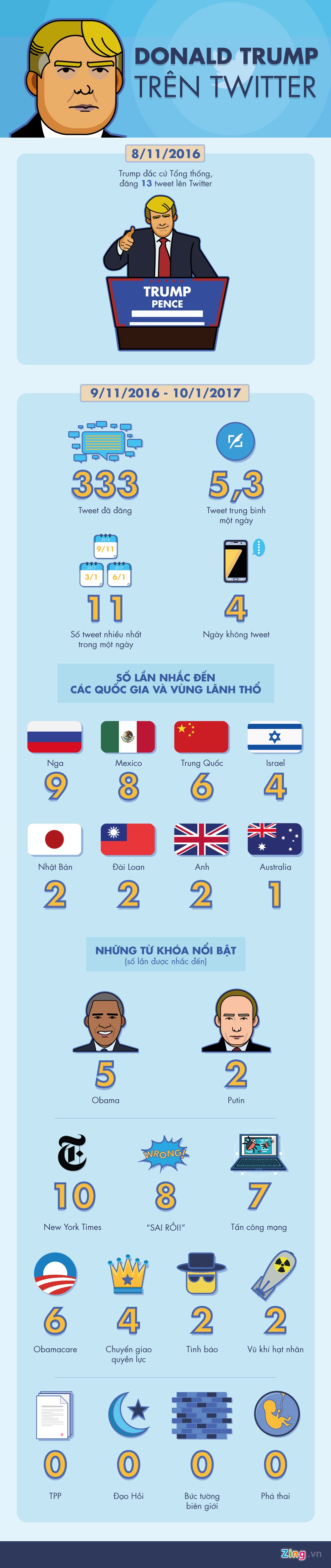 Donald Trump nghien Twitter anh 1