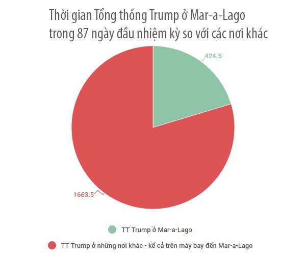 Tổng thống Trump đi nghỉ ảnh 2 Tong thong Trump di nghi anh 2