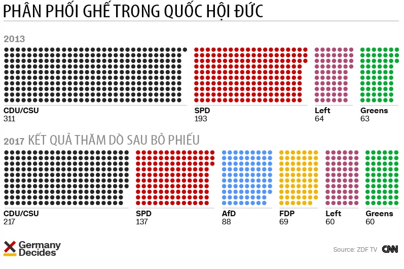 Merkel thắng bầu cử Đức ảnh 3 Merkel thang bau cu Duc anh 3