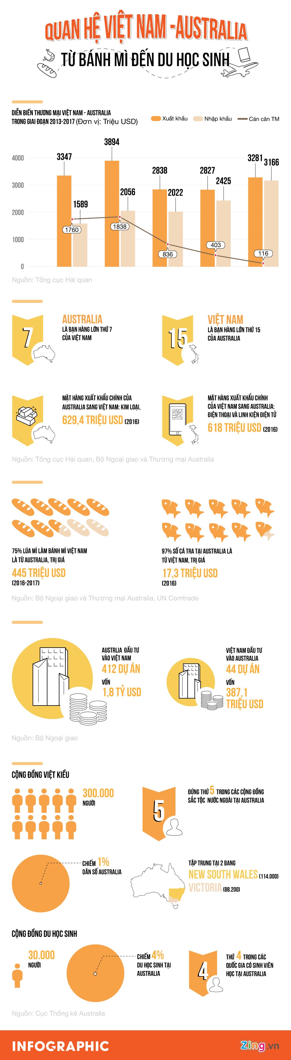 quan he Viet Nam Australia anh 1