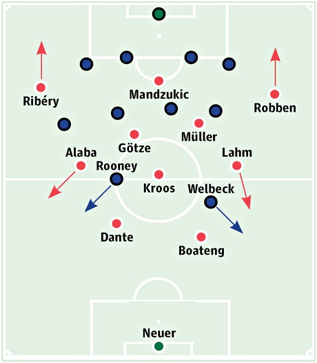 Sơ đồ chiến thuật của Bayern trước khi Mandzukic gỡ hòa 1-1.