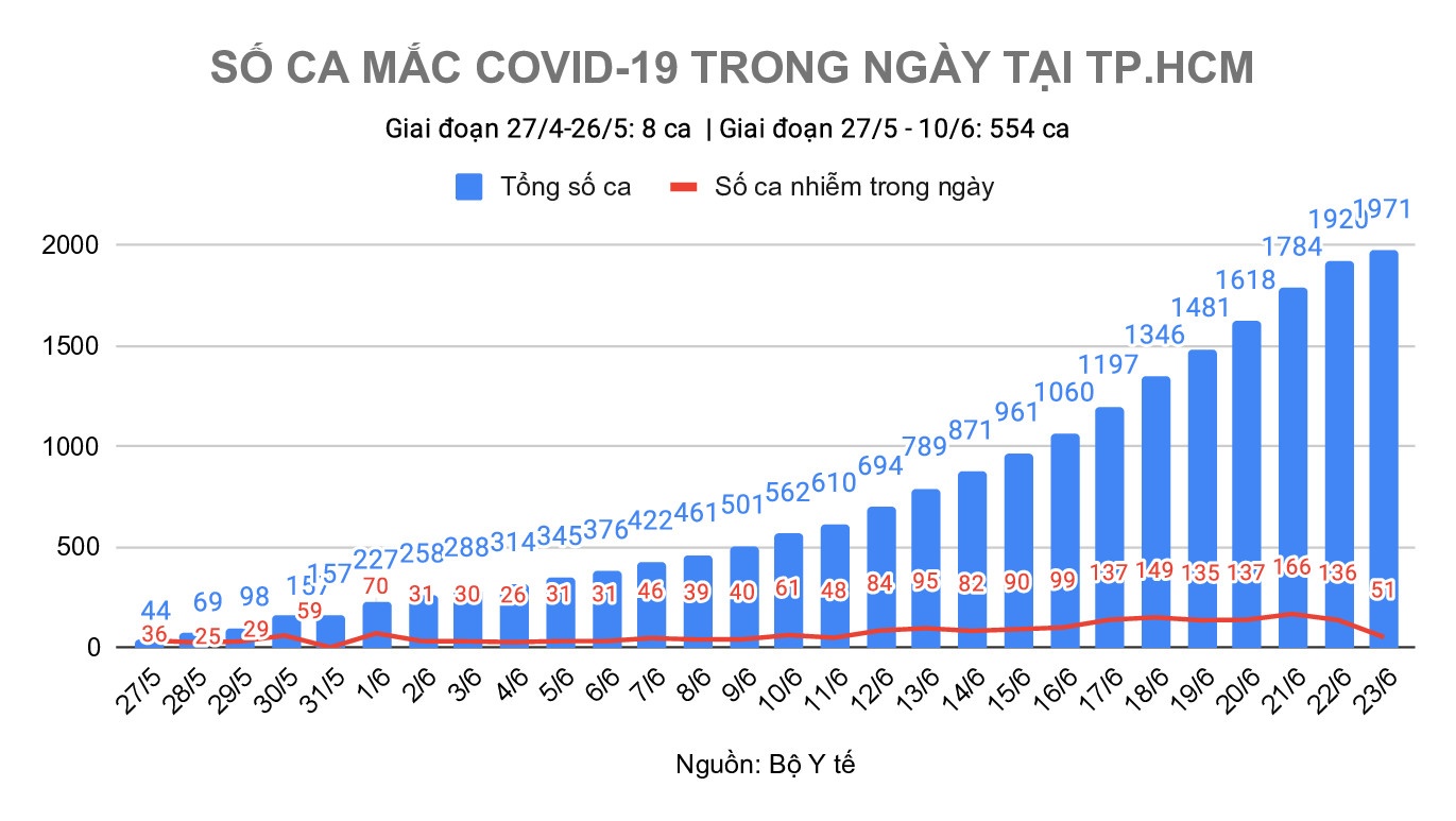 dịch covid-19 tại TP.HCM ảnh 1 dich covid-19 tai TP.HCM anh 1