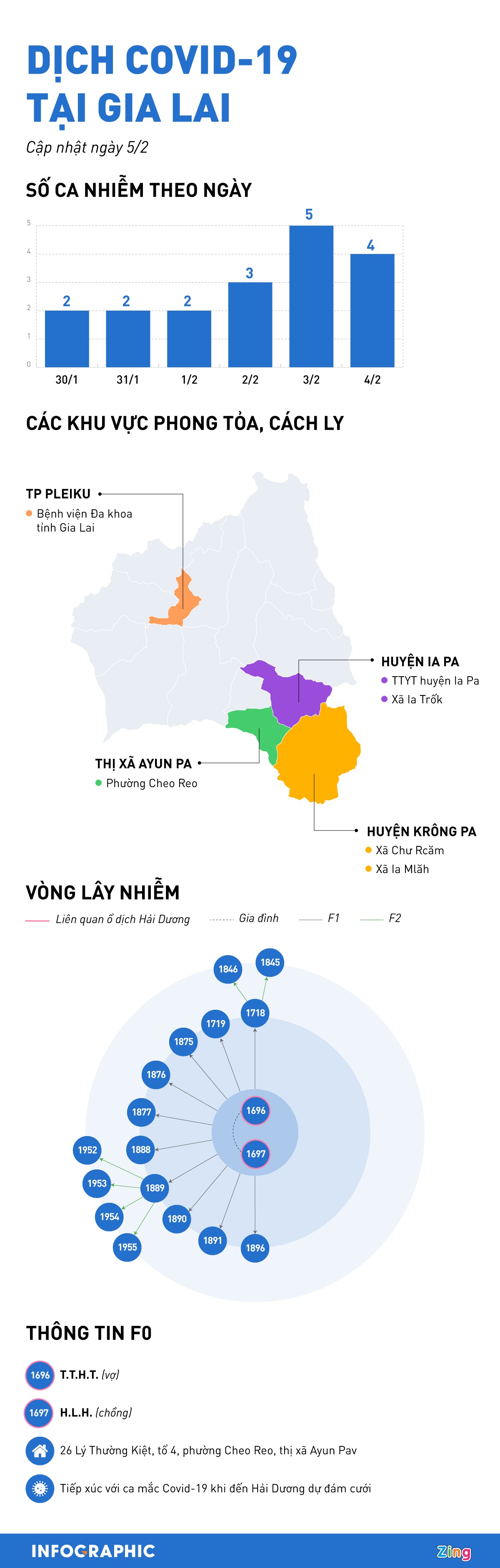 tinh hinh dich Covid-19 tai Gia Lai anh 1