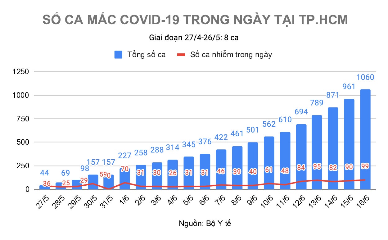 dịch Covid-19 tại TP.HCM ảnh 1 dich Covid-19 tai TP.HCM anh 1