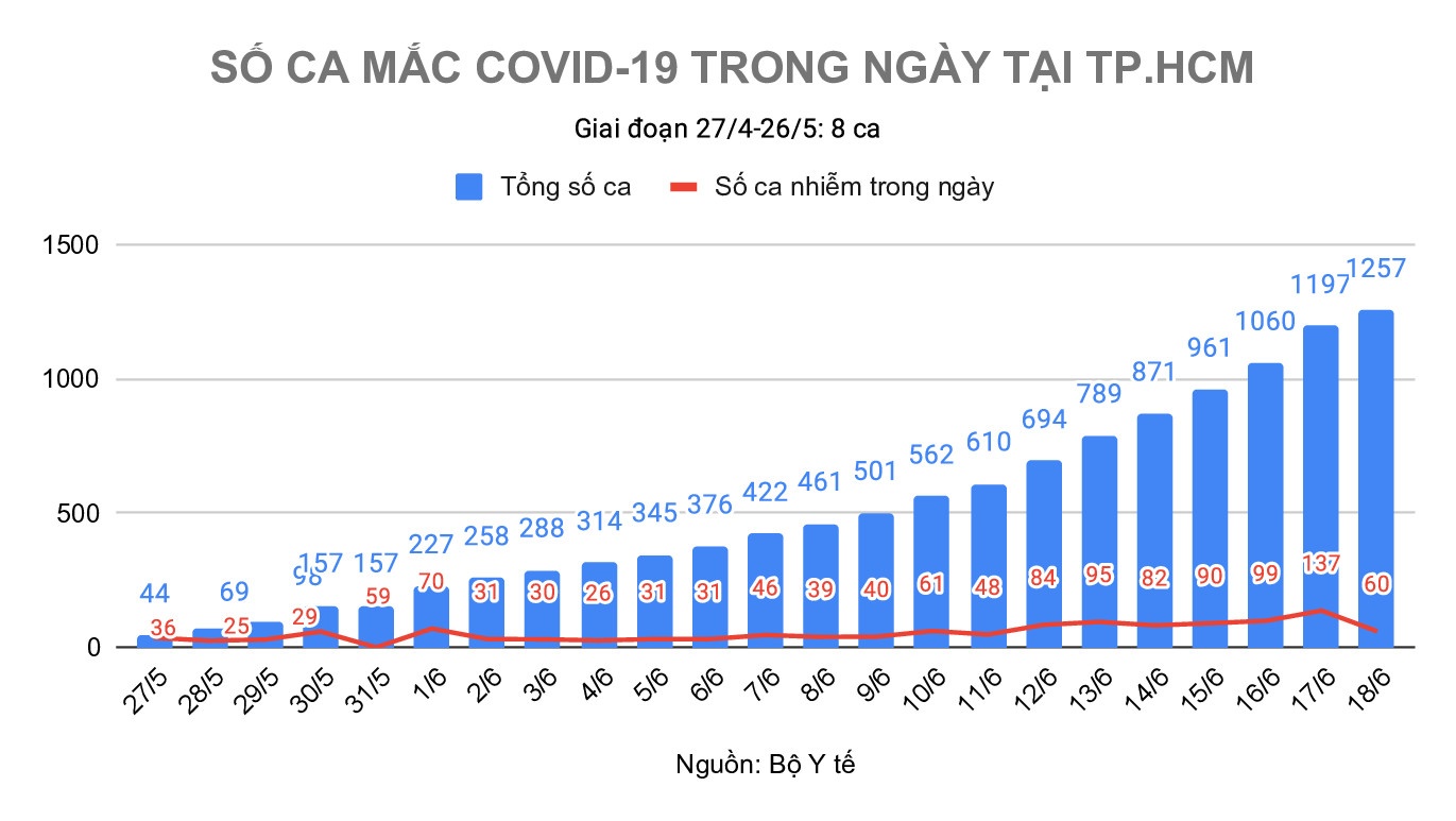dịch covi-19 tại TP.HCM ảnh 1 dich covi-19 tai TP.HCM anh 1