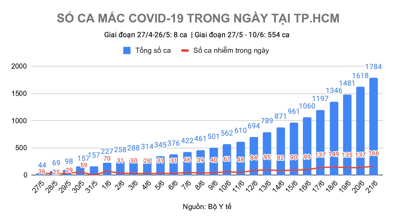 dịch covid-19 tại TP.HCM ảnh 1 dich covid-19 tai TP.HCM anh 1