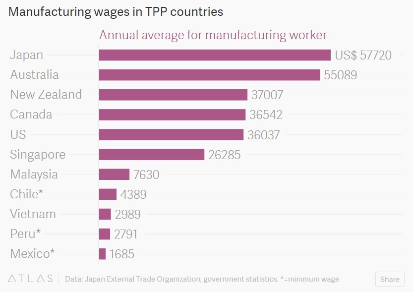 Bảng 2: Mức lương trung bình hàng năm của công nhân sản xuất tại một số nước. Ảnh: Quartz