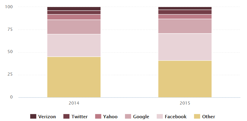 mạng xã hội đe dọa báo chí truyền thống ảnh 5 mang xa hoi de doa bao chi truyen thong anh 5