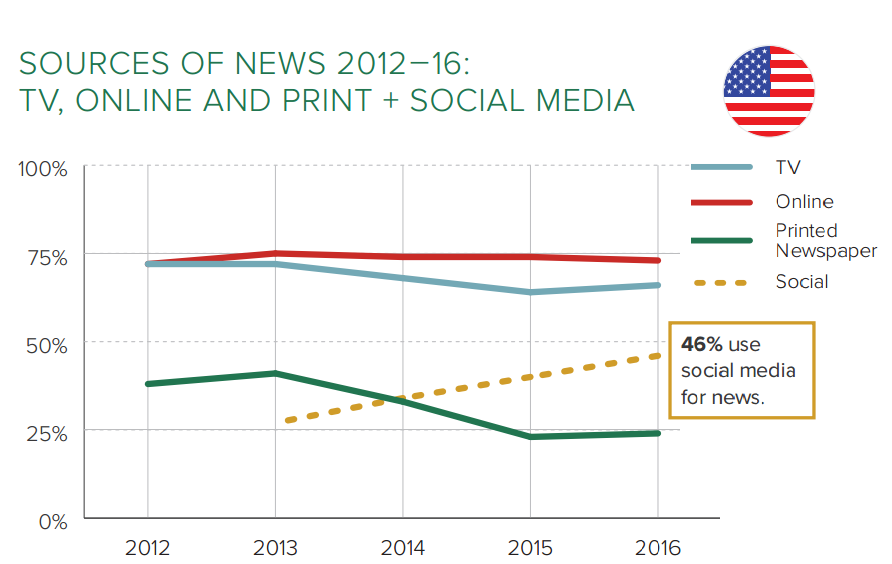 mạng xã hội đe dọa báo chí truyền thống ảnh 2 mang xa hoi de doa bao chi truyen thong anh 2