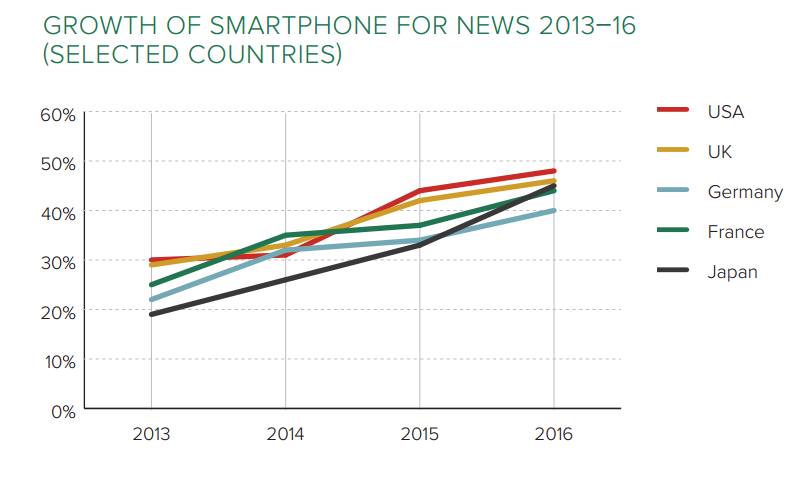mạng xã hội đe dọa báo chí truyền thống ảnh 4 mang xa hoi de doa bao chi truyen thong anh 4