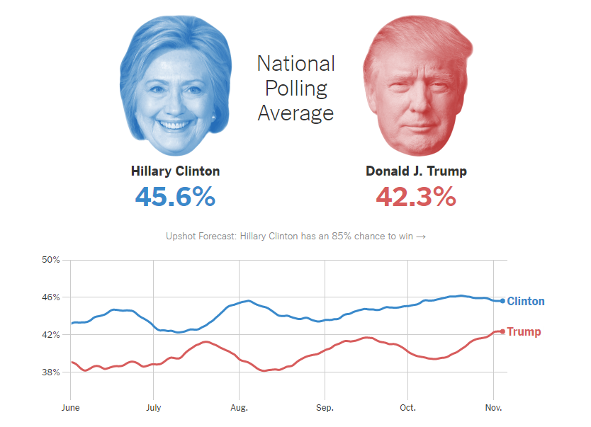 tỉ lệ ủng hộ Clinton tăng chậm ảnh 1 ti le ung ho Clinton tang cham anh 1