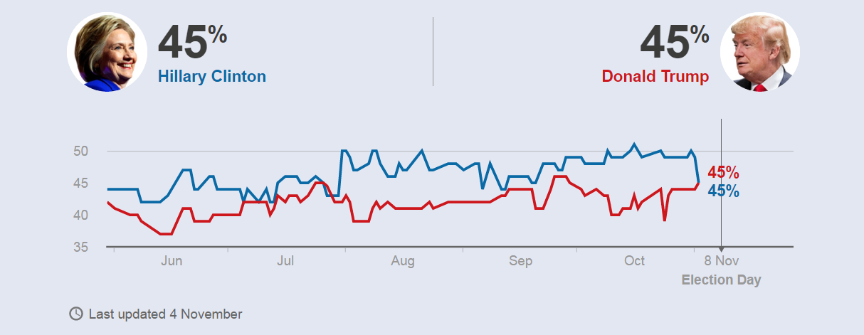 tỉ lệ ủng hộ Clinton tăng chậm ảnh 2 ti le ung ho Clinton tang cham anh 2