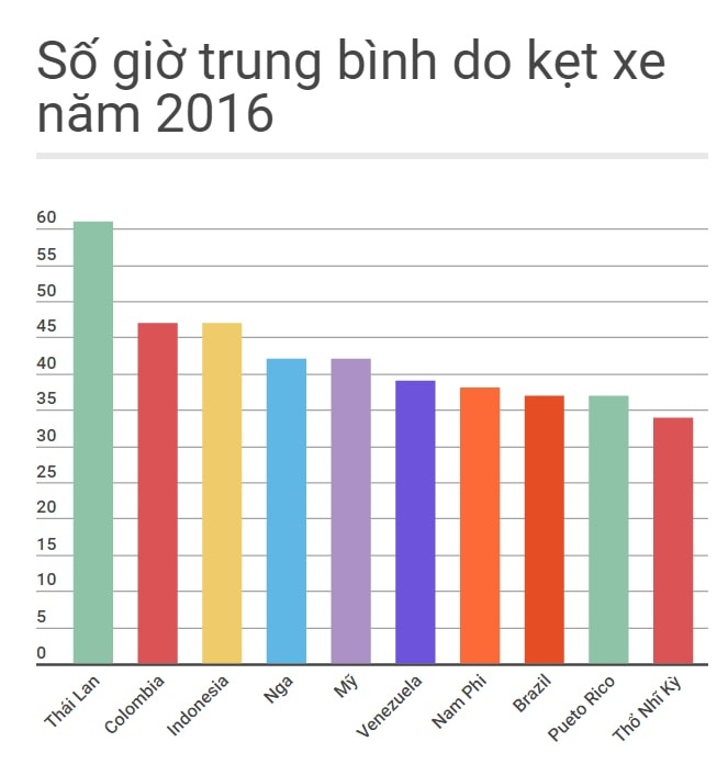 Bangkok kẹt xe nhất thế giới ảnh 1 Bangkok ket xe nhat the gioi anh 1