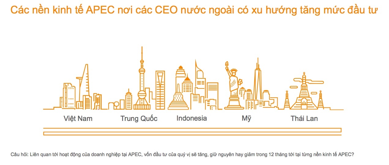 Việt Nam là điểm đầu tư hàng đầu ảnh 2 Viet Nam la diem dau tu hang dau anh 2