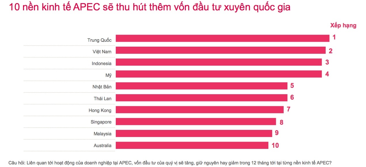 Việt Nam là điểm đầu tư hàng đầu ảnh 1 Viet Nam la diem dau tu hang dau anh 1
