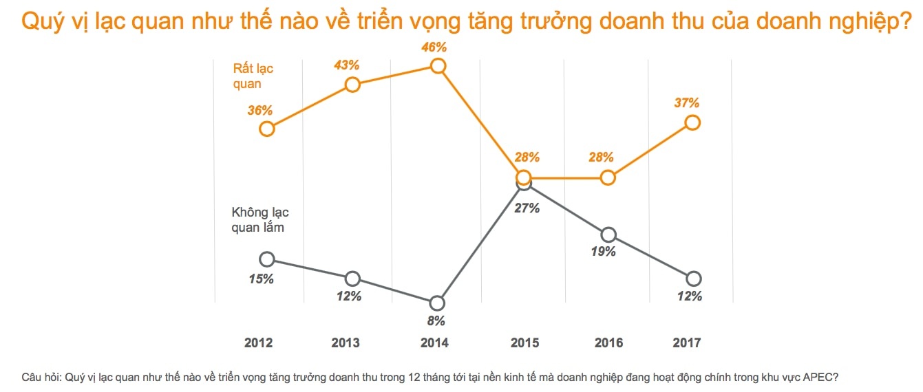 Việt Nam là điểm đầu tư hàng đầu ảnh 4 Viet Nam la diem dau tu hang dau anh 4