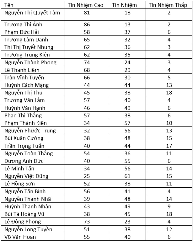 ket qua tin nhiem TP.HCM 2018 anh 3