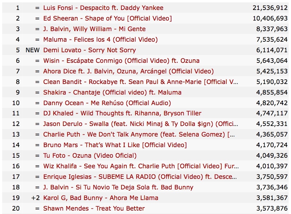 Despacito trên Youtube,  Gangnam Style,  âm nhạc,  lượt xem ảnh 1 Despacito tren Youtube,  Gangnam Style,  am nhac,  luot xem anh 1