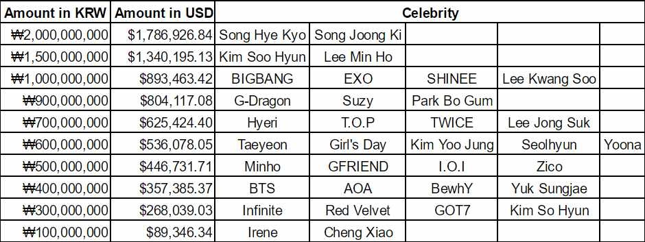 Song Joong Ki,  Song Hye Kyo,  thu nhap dien vien,  dien vien Han Quoc anh 2