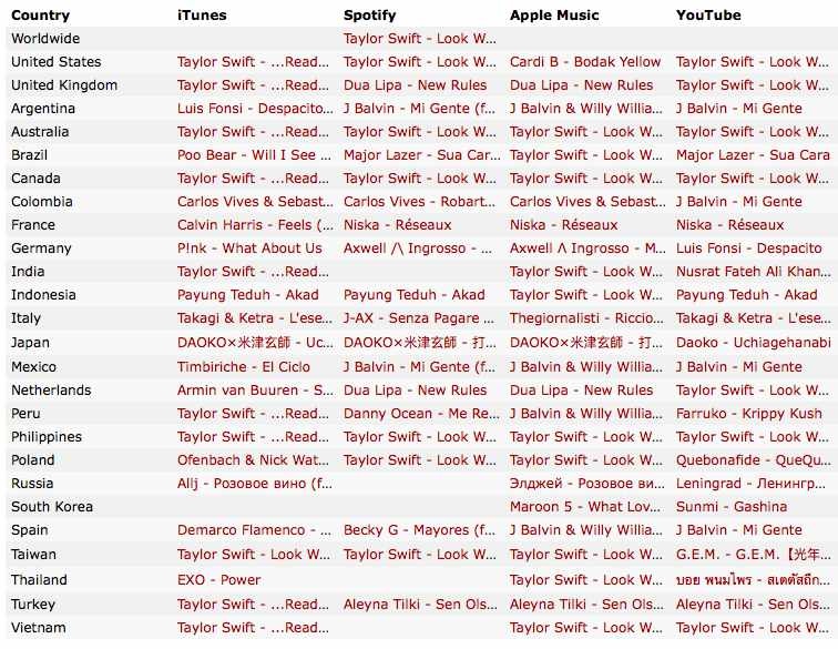 Taylor Swift đânh bại Despacito ảnh 1 Taylor Swift danh bai Despacito anh 1