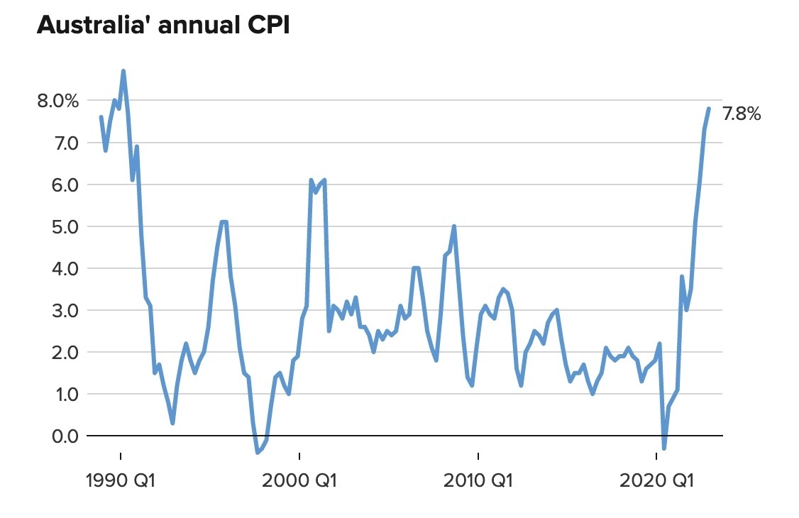 Lam phat o Australia dat muc cao nhat trong 32 nam hinh anh
