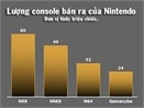 Nintendo lay kinh nghiem 'choi' cong nghe doi thu hinh anh