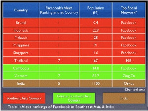 Facebook thong tri Dong Nam A, tru Viet Nam hinh anh