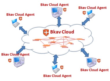 Bkav 2010 su dung cong nghe dien toan dam may hinh anh