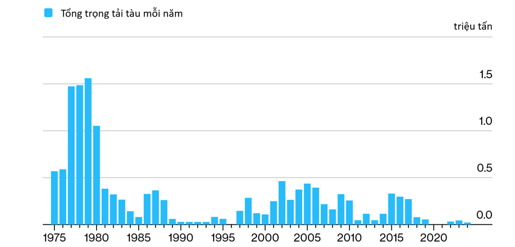 Trung Quốc ra đòn với đại gia đóng tàu Hàn Quốc, nhắm thẳng Mỹ
