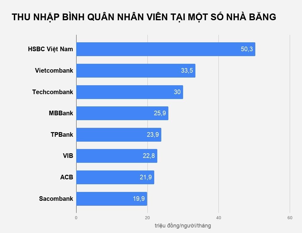 thu nhap nhan vien hsbc viet nam anh 1