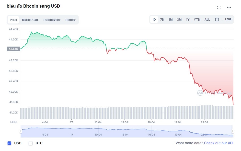 Bitcoin giam anh 1