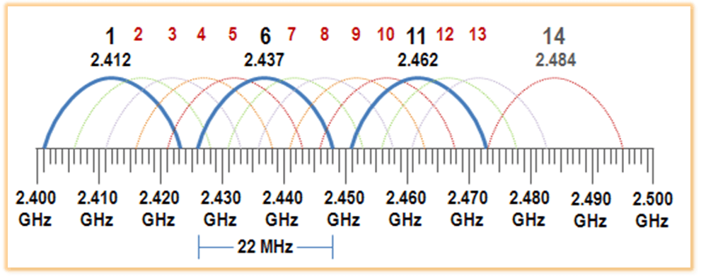 Cach tang toc do WiFi bang chon kenh anh 1