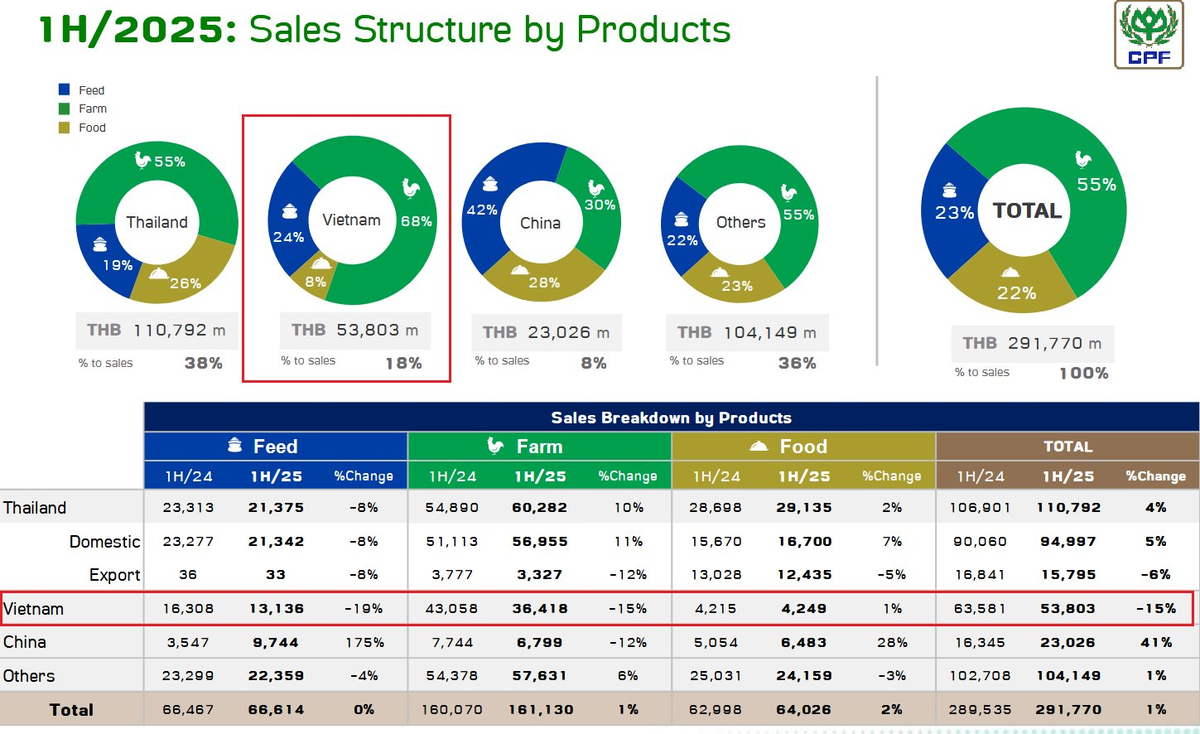 Doanh thu toàn cầu của C.P Foods trong 6 tháng đầu năm 2025. Biểu đồ: C.P. Food. Doanh thu toàn cầu của C.P Foods trong 6 tháng đầu năm 2025. Biểu đồ: C.P. Food.