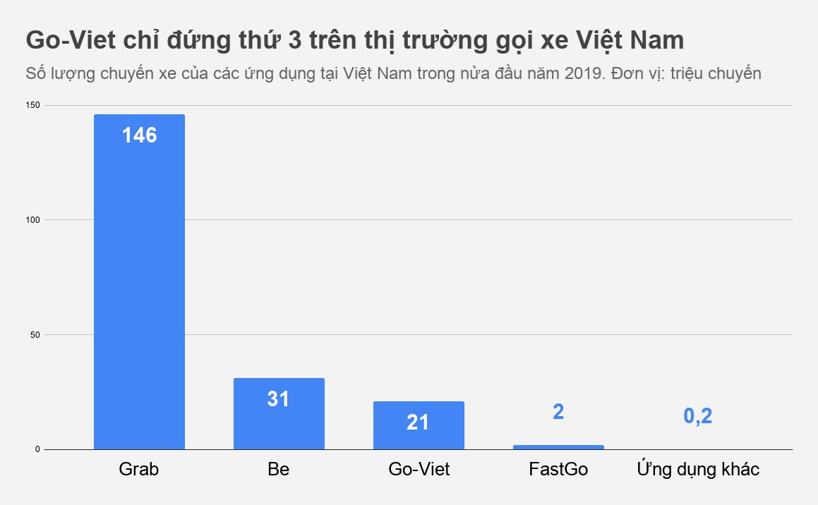 70% thi phan goi xe trong tay Grab anh 1
