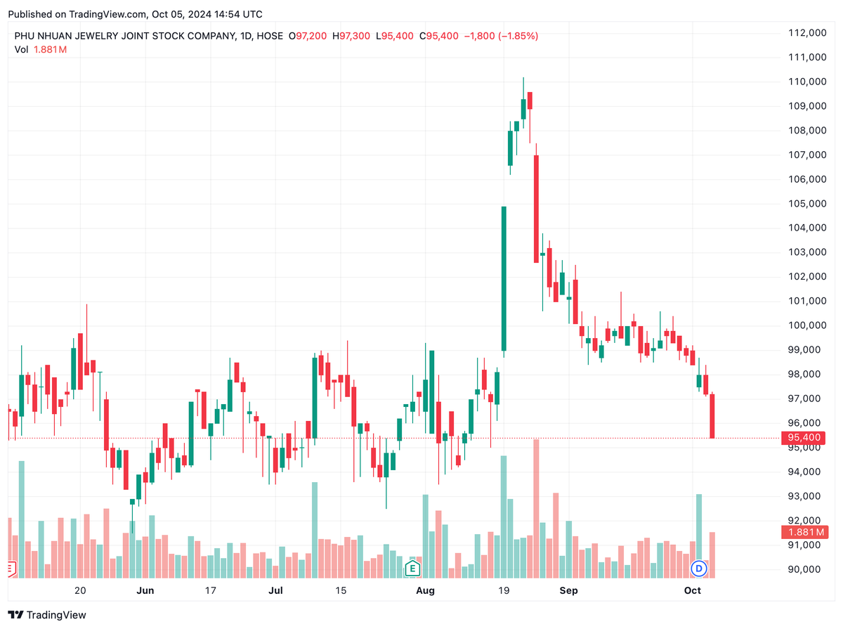 Dragon Capital tăng sở hữu PNJ