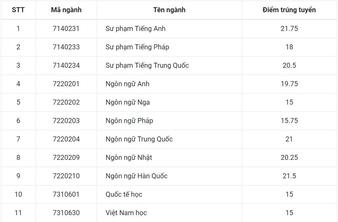 Diem chuan dai hoc anh 1