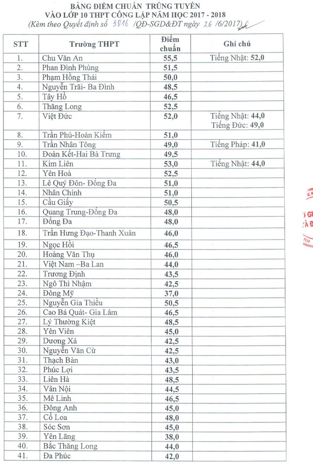 diem chuan lop 10 nam 2017 anh 1