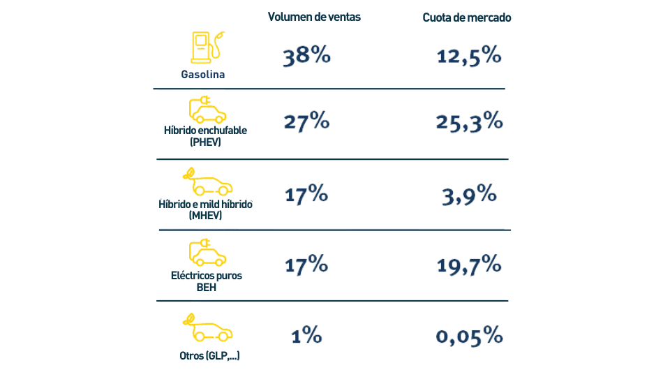 Xe Trung Quốc mất gần 40% giá trị sau 3 năm tại Tây Ban Nha
