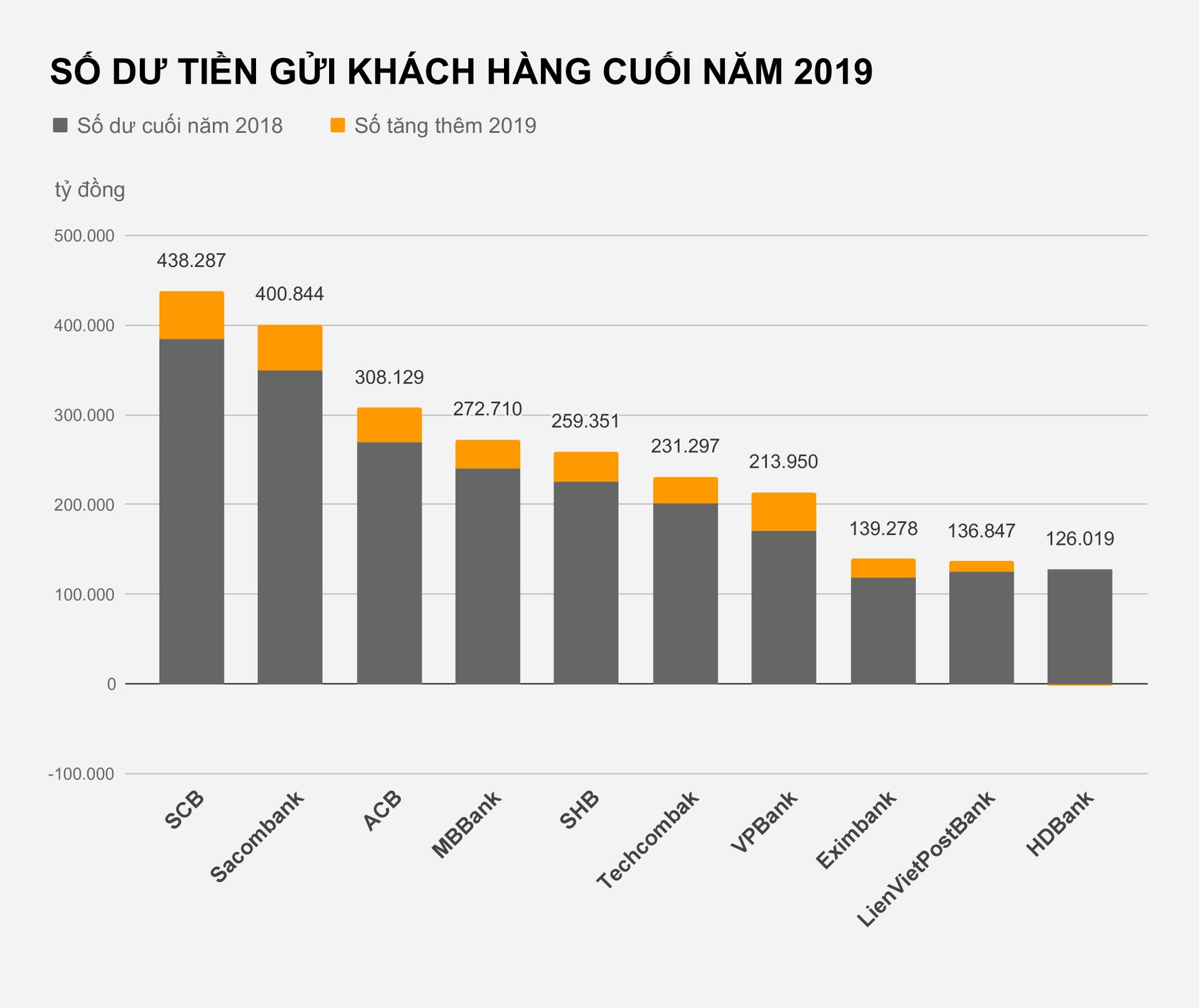 Nguoi dan gui tien nhieu nhat vao ngan hang nao? anh 2
