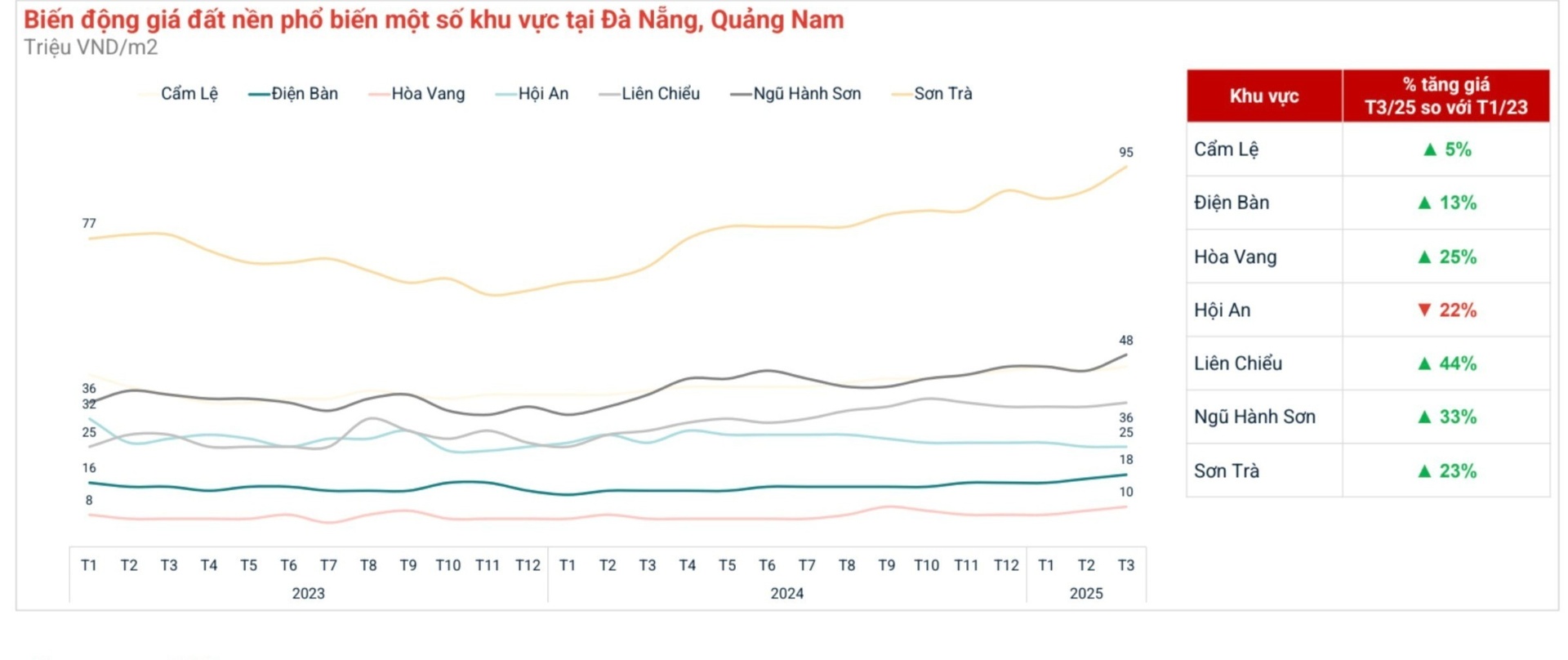 Người TP.HCM, Hà Nội mang tiền vào ôm đất Đà Nẵng, giá tăng vọt