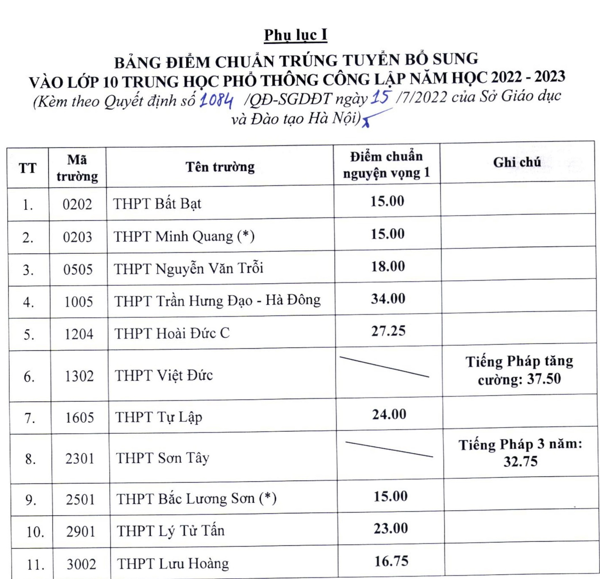 11 truong o Ha Noi ha diem chuan anh 1